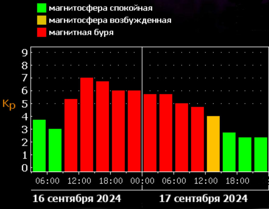 магнитная буря