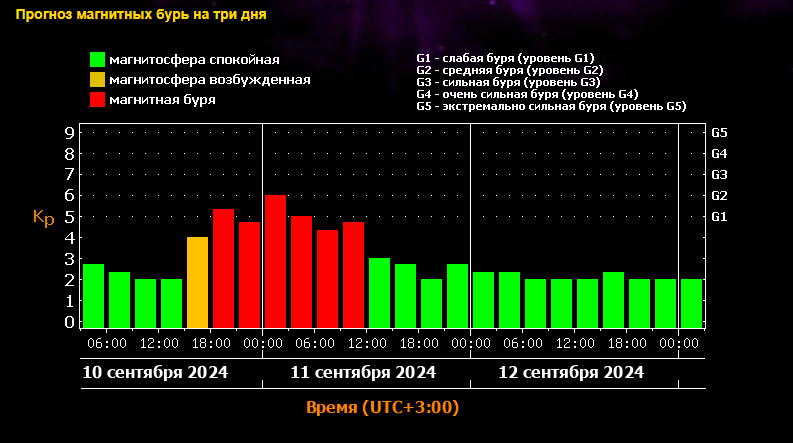 магнитная буря 